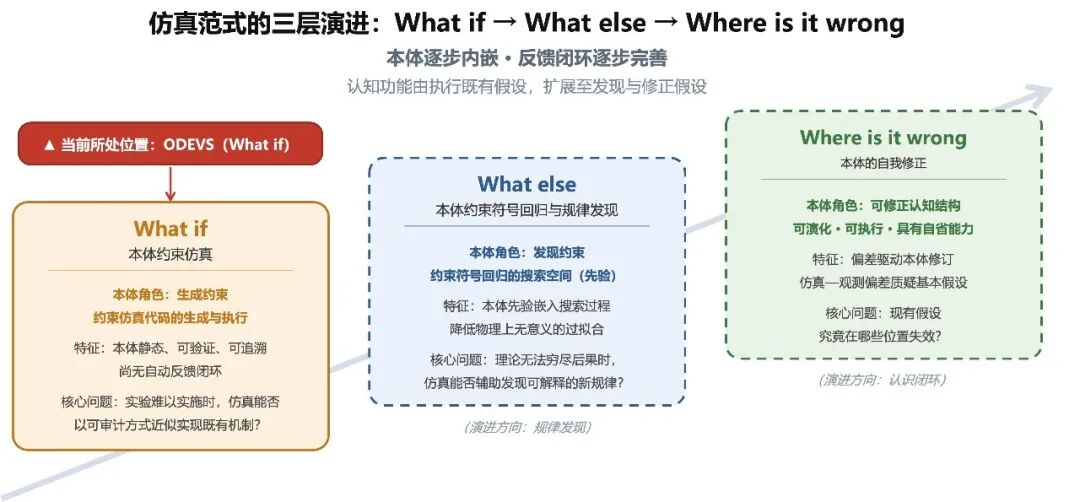 仿真范式三层演进图