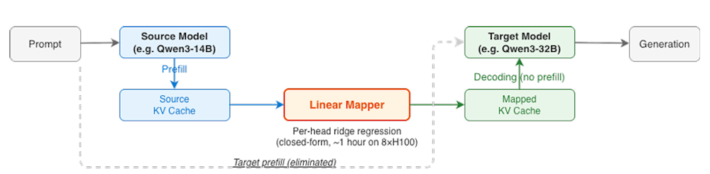 cross-model kv cache transfer