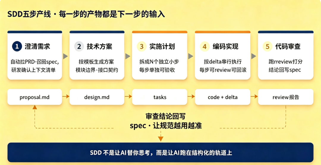 Spec驱动开发五个核心步骤