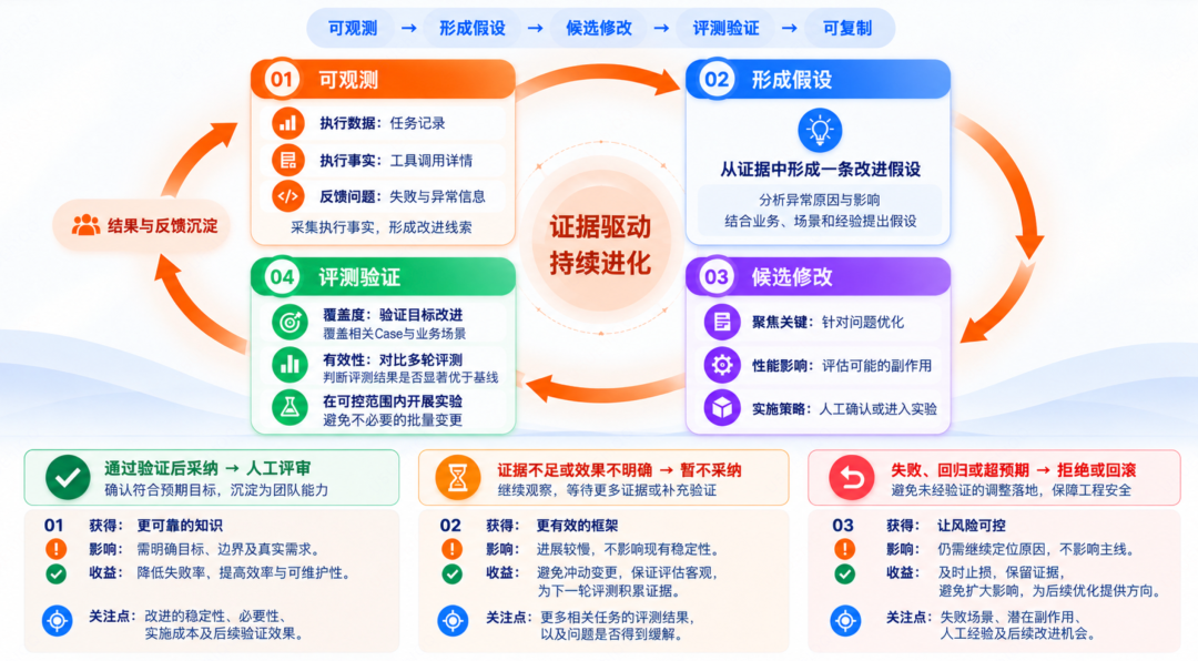 可观测、统一评测与持续进化闭环示意图