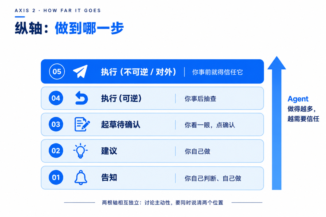 Personal Agent 落地思考:主动性从哪来,又卡在哪? 配图 8