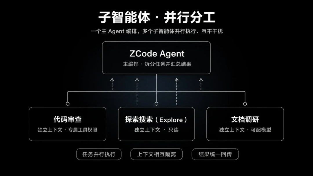 ZCode 子智能体工作流程示意图