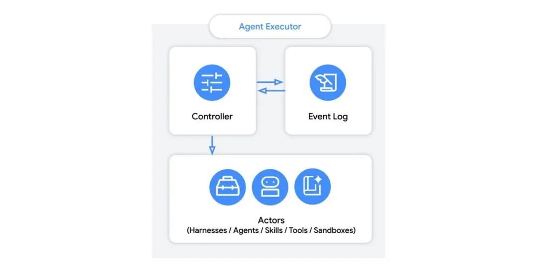 Agent Executor 内部组件