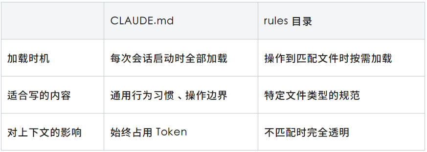 CLAUDE.md 与 rules 目录适用场景对比图