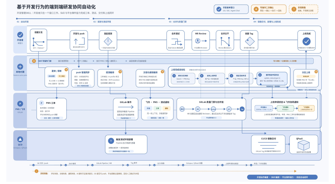 海外SKILL实践:基于开发事件驱动的自动化协同提效! 配图 3
