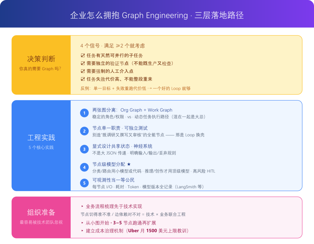 企业采用Graph Engineering决策路径图