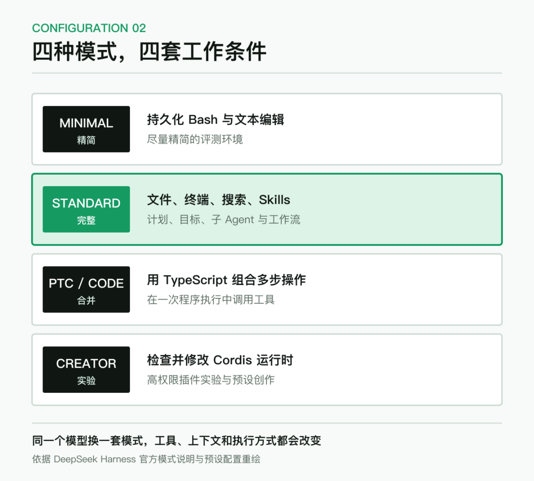 DeepSeek Harness 四种模式对比图