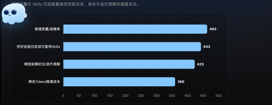 Agent 观测与优化开发者摸底报告 配图 10