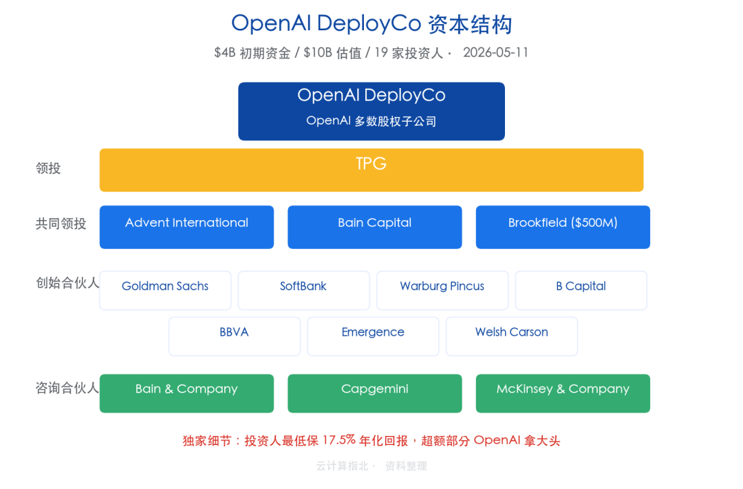 DeployCo投资人结构图