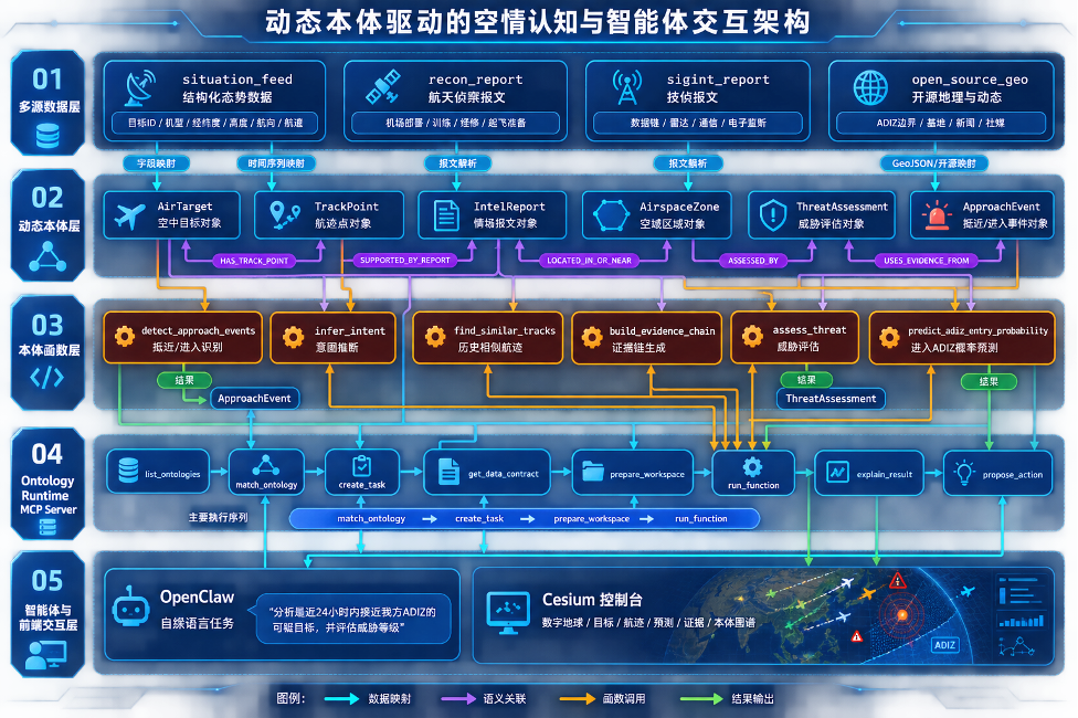 五层架构图