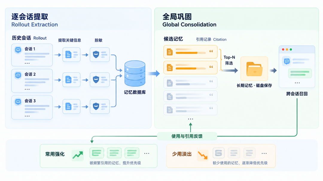 Codex Memory 两阶段机制示意图