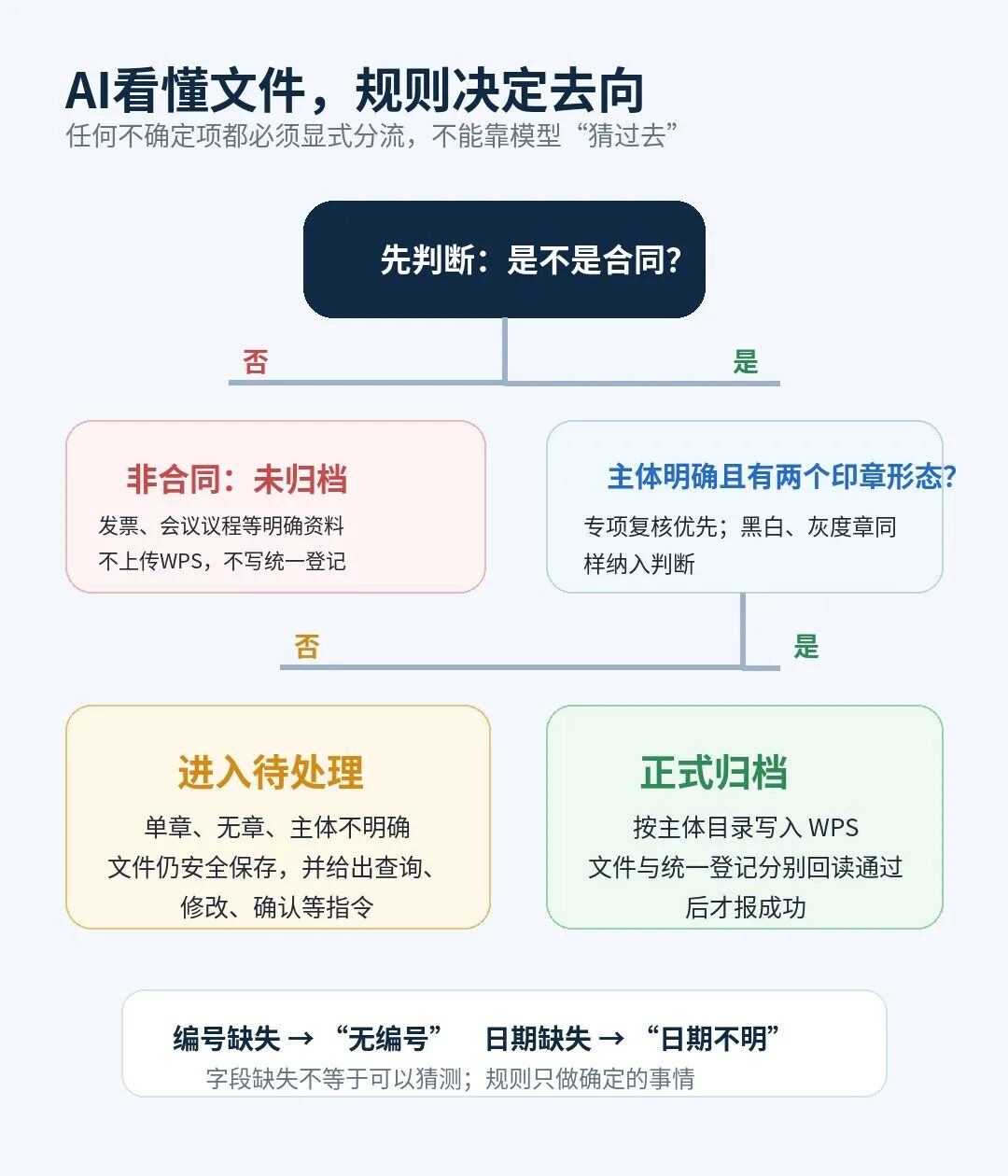 四类核心能力图示：看懂、记住、连接、处理
