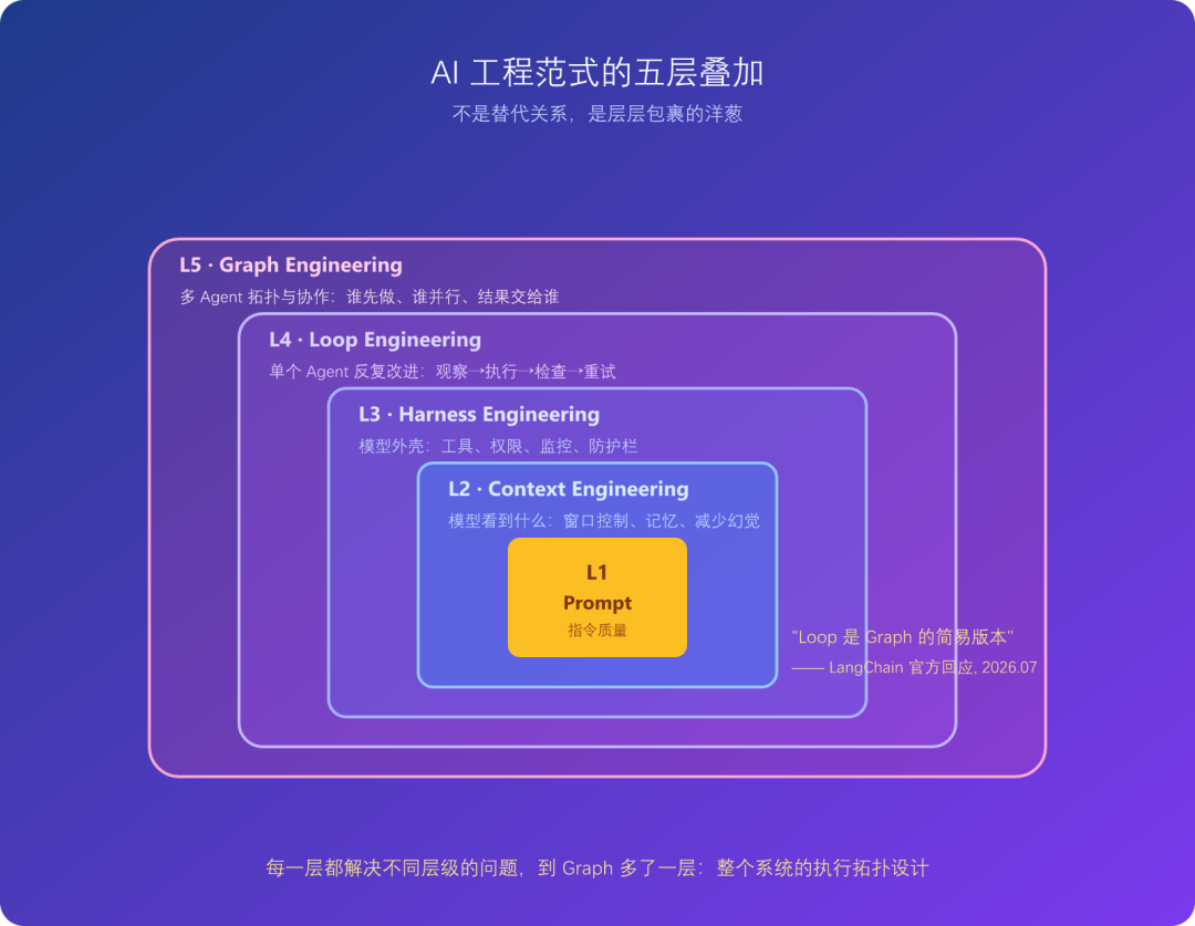 Graph Engineering洋葱分层示意图