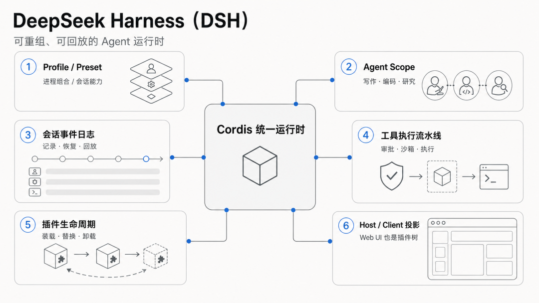 首发体验 | DeepSeek Harness 来了,它不想做下一个Codex 配图 28