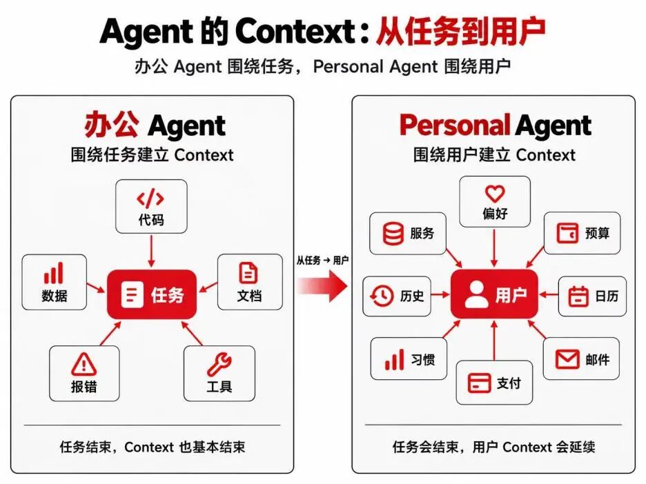 Personal Agent与办公Agent对比图