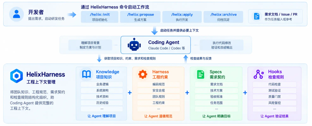 Knowledge、Harness、Specs、Hooks 四层工程上下文示意图