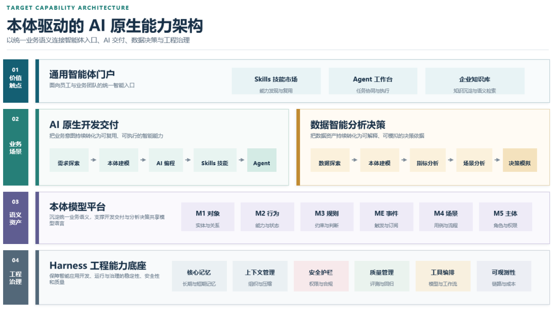 本体+AI原生整体解决方案-Harness技术底座是关键的一个底层能力