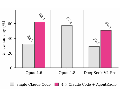 AgentRadio vs single-agent systems