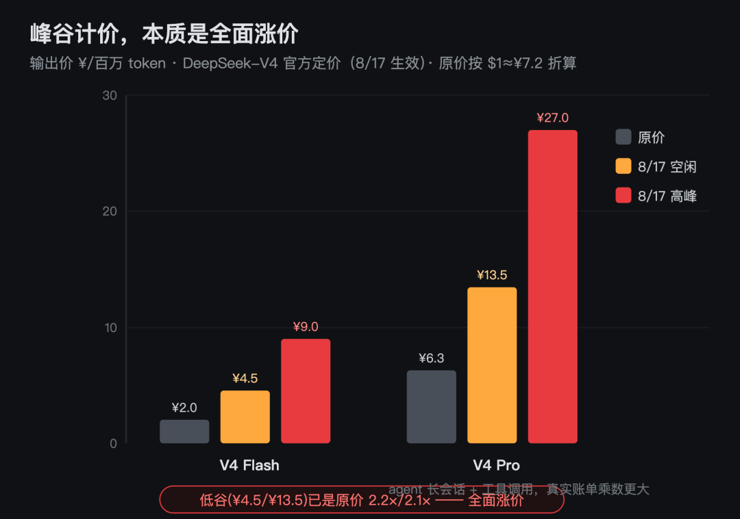 DeepSeek V4系列API价格调整对比表