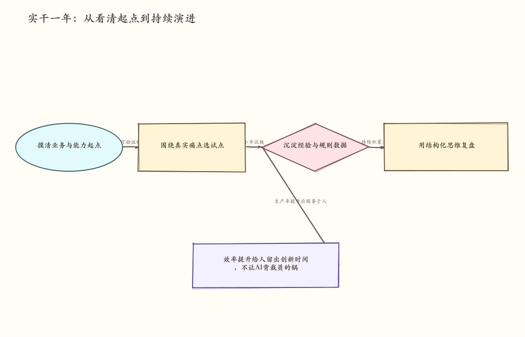 AI原生组织:让我们由近及远地看一下 配图 2