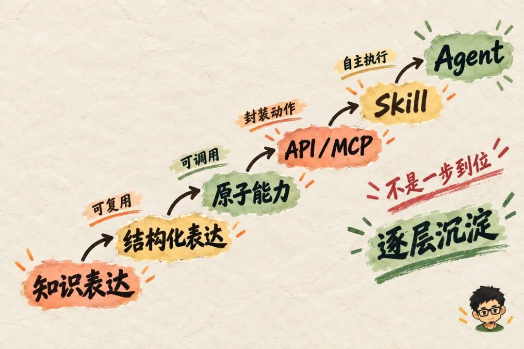 经验沉淀五层形态示意图:概念→结构→原子能力→Skill→Agent