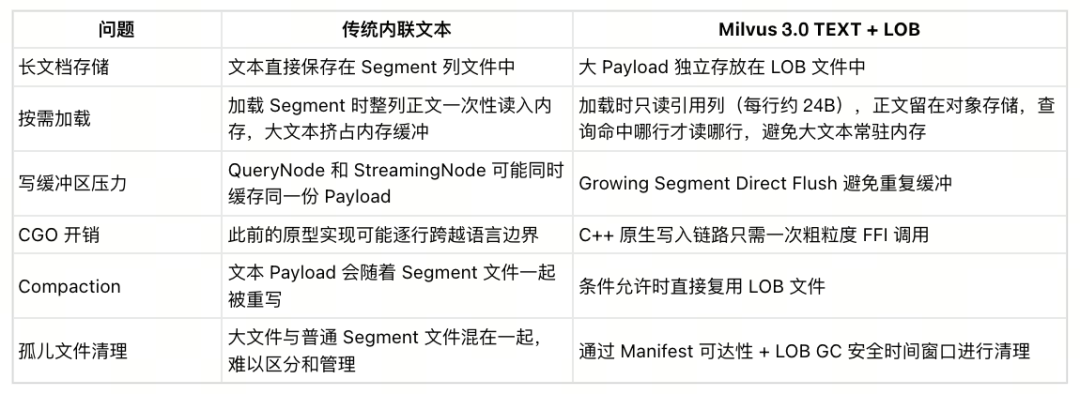 Milvus TEXT+LOB 架构对比图