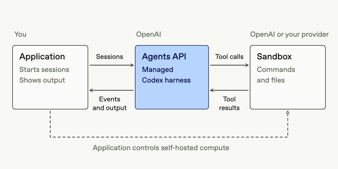 Agents API 自有环境连接关系图:虚线标出应用需承担的连接责任