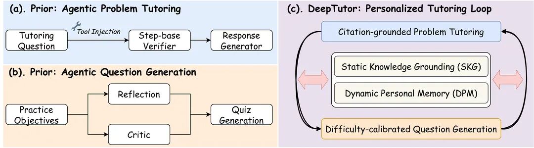 DeepTutor混合个性化引擎架构图