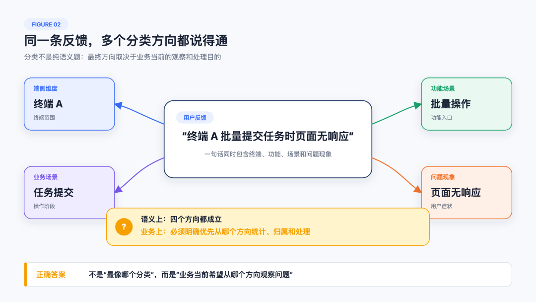 语义多义性示意图：同一用户反馈在不同业务维度下可对应多个分类节点