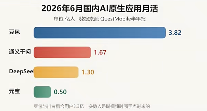 AI 助手日活用户规模示意