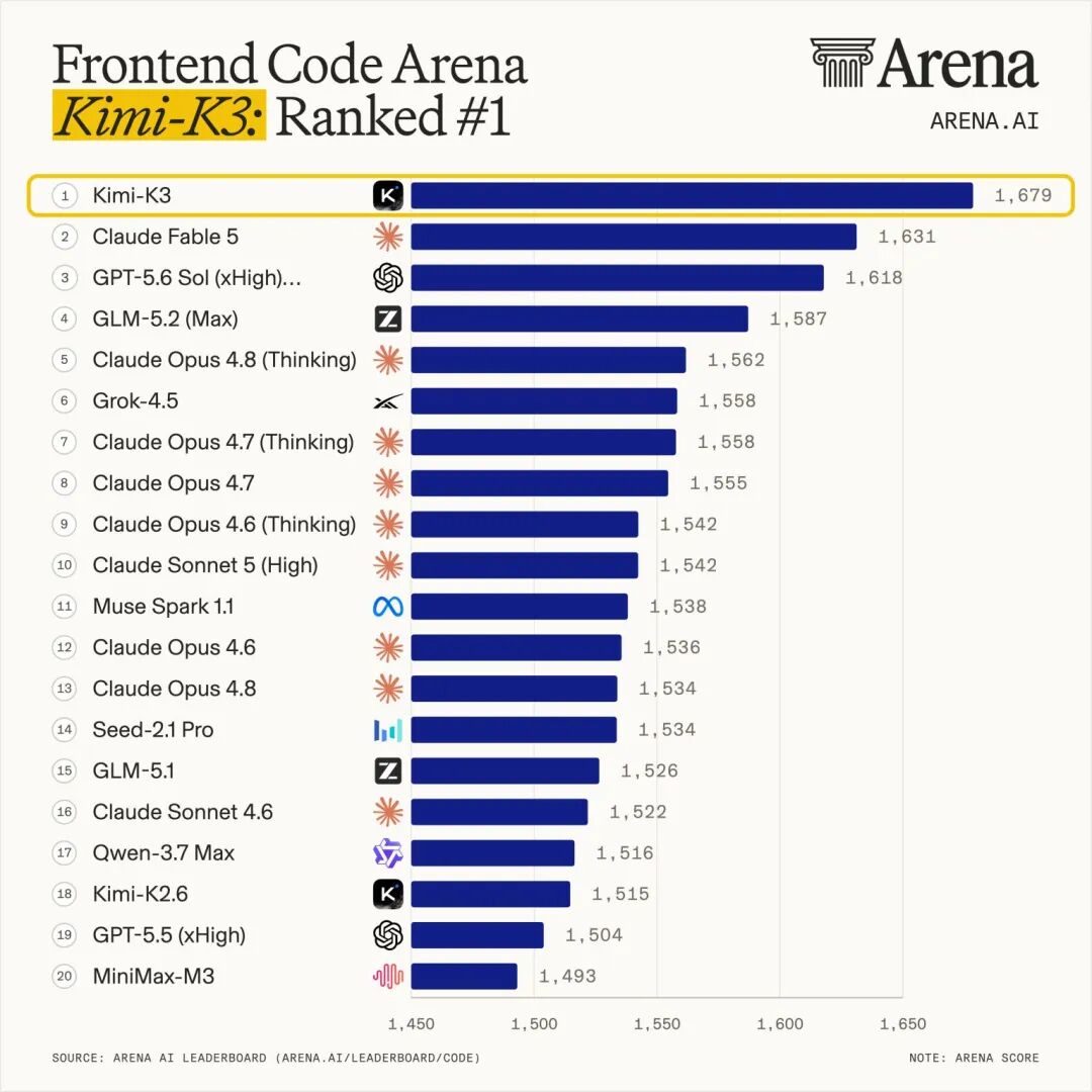 Frontend Code Arena 榜单截图