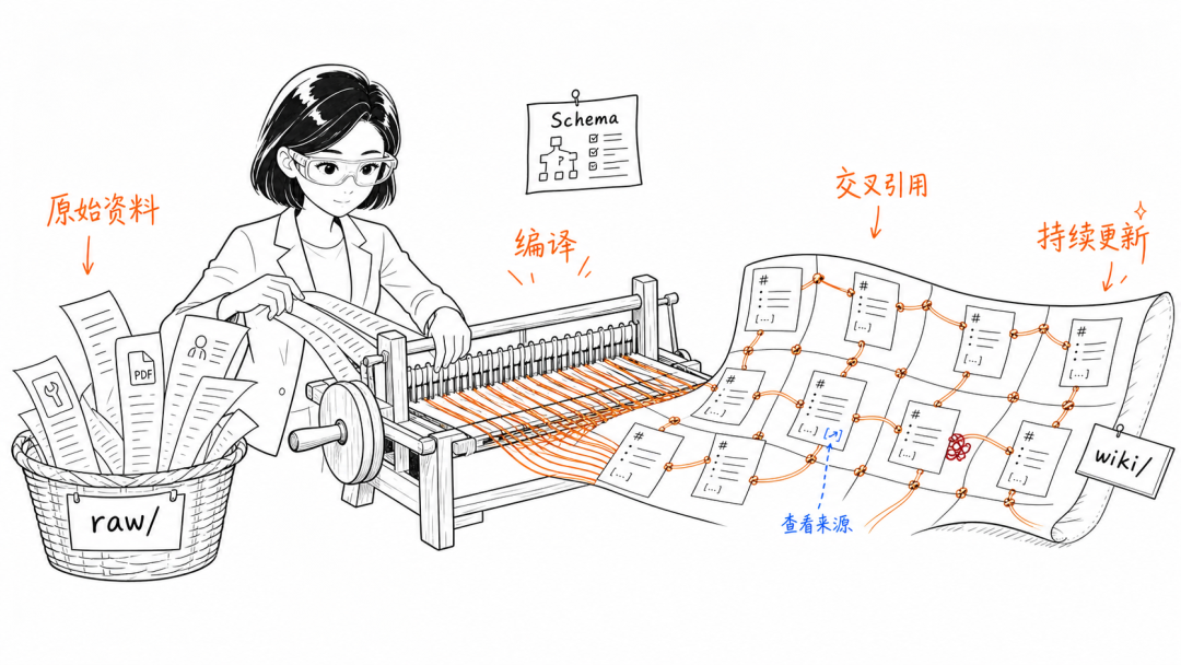 LLM-wiki架构示意图